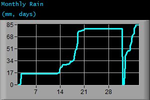 Monthly Rain (mm, days)