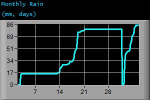 Monthly Rain (mm, days)