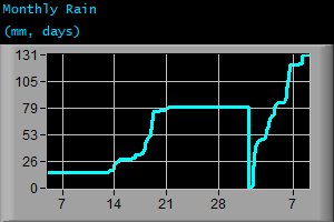Monthly Rain (mm, days)