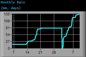 Monthly Rain (mm, days)