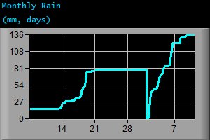 Monthly Rain (mm, days)
