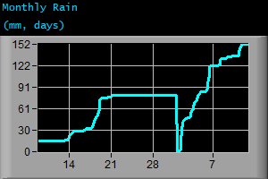 Monthly Rain (mm, days)