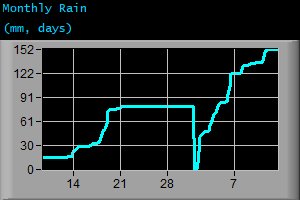 Monthly Rain (mm, days)