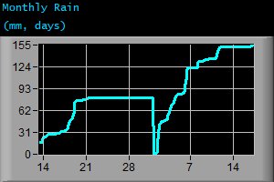 Monthly Rain (mm, days)