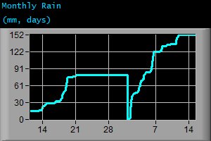Monthly Rain (mm, days)