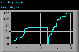 Monthly Rain (mm, days)