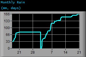 Monthly Rain (mm, days)