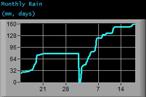 Monthly Rain (mm, days)
