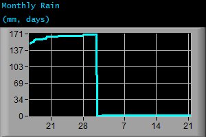 Monthly Rain (mm, days) Monthly Rain (mm, days)