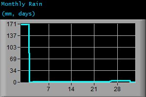 Monthly Rain (mm, days)