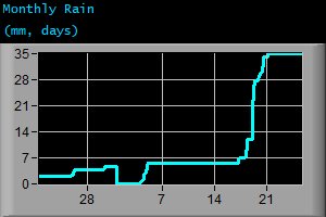 Monthly Rain (mm, days)