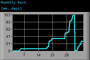Monthly Rain (mm, days) Monthly Rain (mm, days)