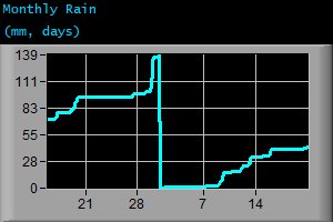 Monthly Rain (mm, days)